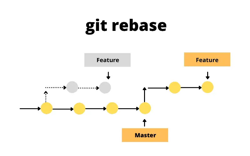 Rebase your feature branch